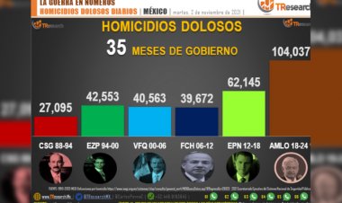 Logro de la 4T: más de 104 mil homicidios dolosos