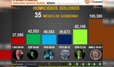 AMLO suma más de 105 mil homicidios durante mandato