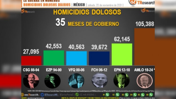 AMLO suma más de 105 mil homicidios durante mandato