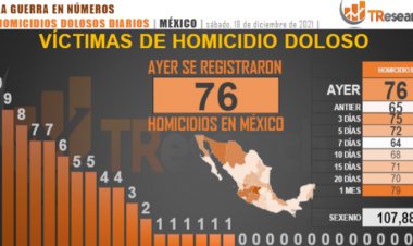 Gobierno de AMLO suma 107 mil 881 homicidios dolosos