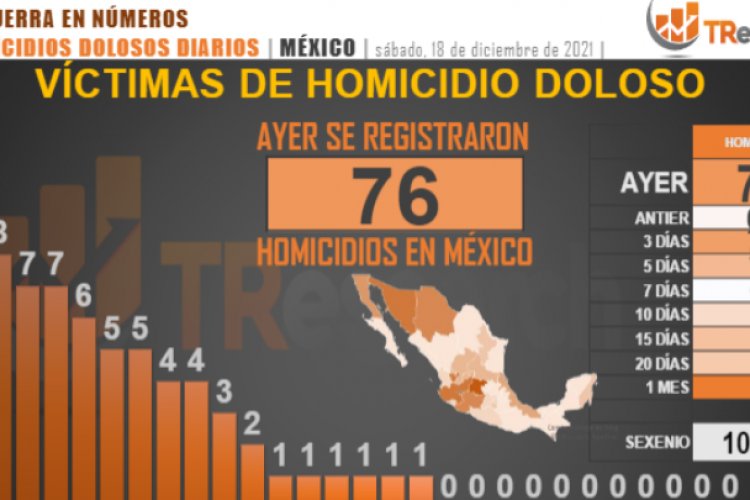 Gobierno de AMLO suma 107 mil 881 homicidios dolosos
