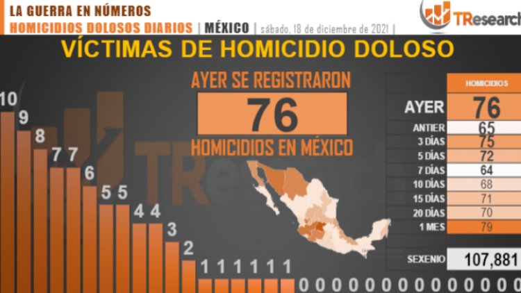 Gobierno de AMLO suma 107 mil 881 homicidios dolosos