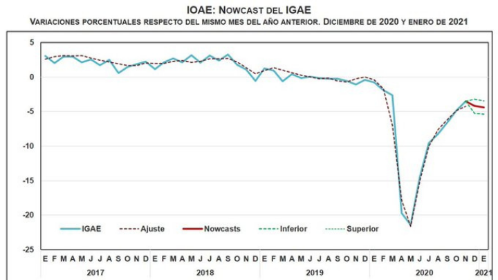 En enero se contrajo 4.4% actividad económica en México: Inegi
