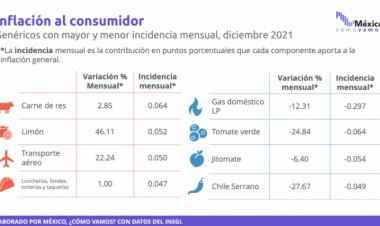 2021 termina con aumento de 9.8% en canasta básica