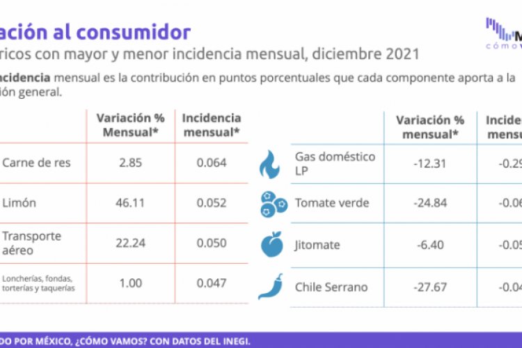 2021 termina con aumento de 9.8% en canasta básica