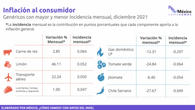 2021 termina con aumento de 9.8% en canasta básica