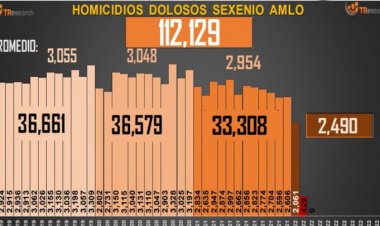 71 homicidios diarios en lo que va de febrero