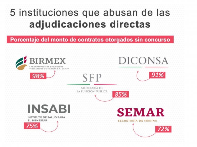 Estas son las dependencias de México bajo sospecha de corrupción por abusar de adjudicaciones directas
