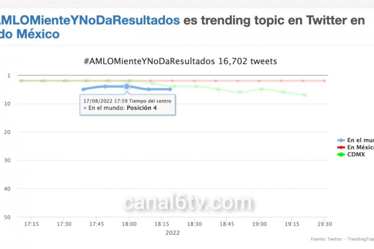 #AMLOMienteYNoDaResultados se vuelve tendencia mundial