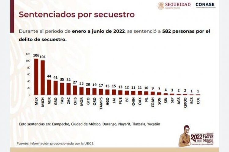 Disminuye 28% el delito de secuestro en Edomex: FGJEM