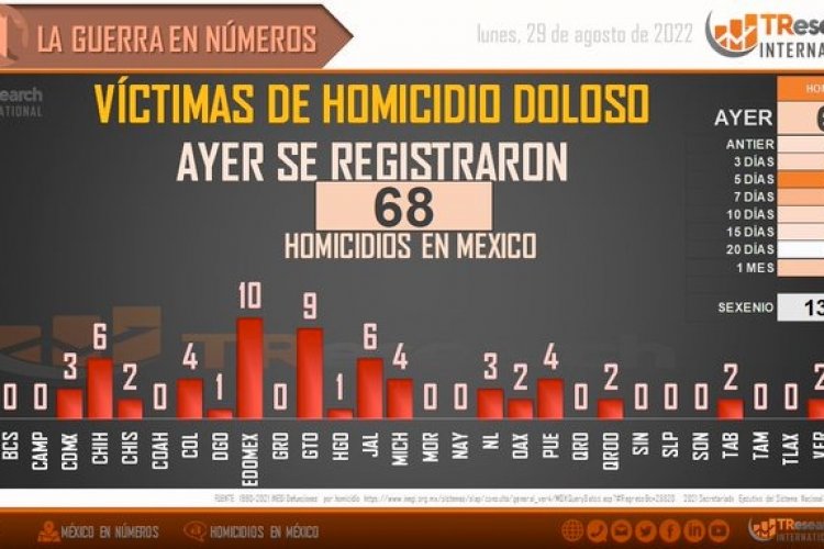 México registra 68 homicidios este domingo; se estiman más de 200 mil al finalizar sexenio de AMLO