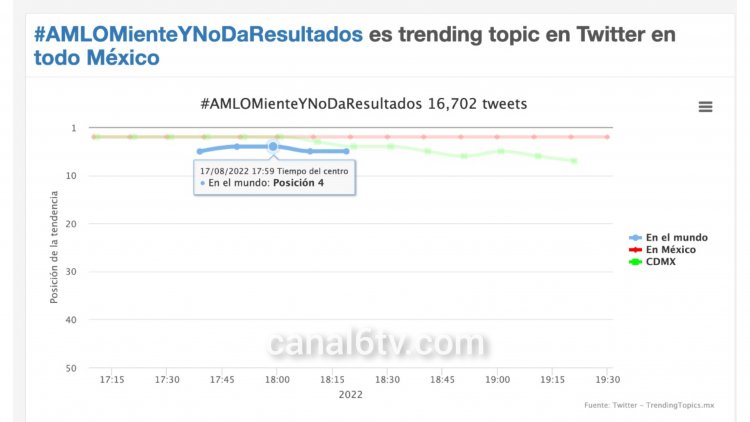 #AMLOMienteYNoDaResultados se vuelve tendencia mundial