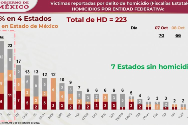 Estas son las tres entidades más violentas del país