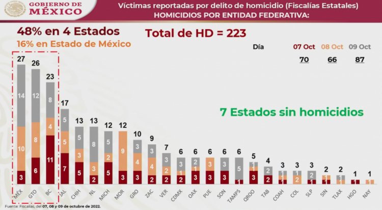 Estas son las tres entidades más violentas del país