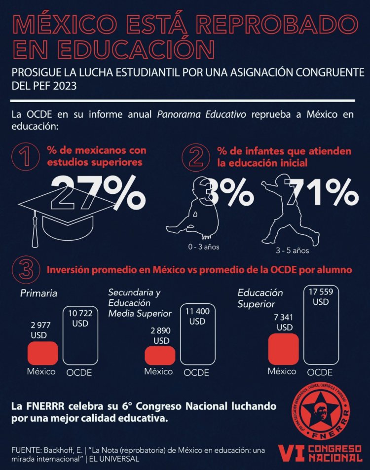 Necesaria la lucha estudiantil por un PEF 2023 que atienda la educación