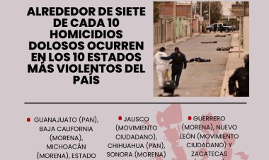 Morena gobierna los estados más violentos de México