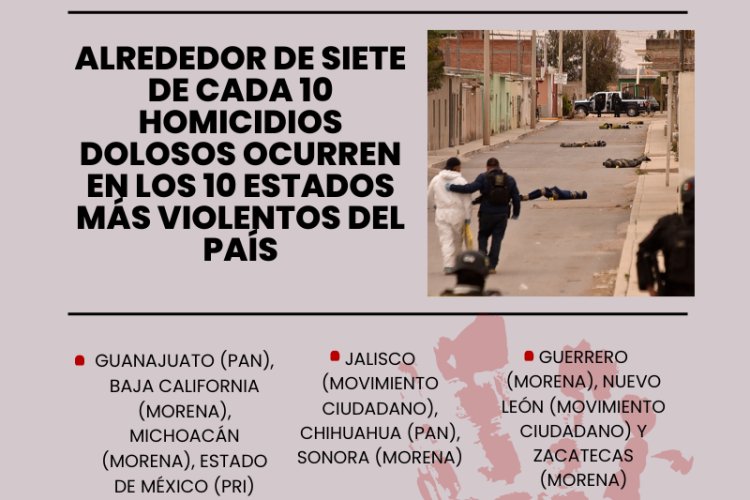 Morena gobierna los estados más violentos de México