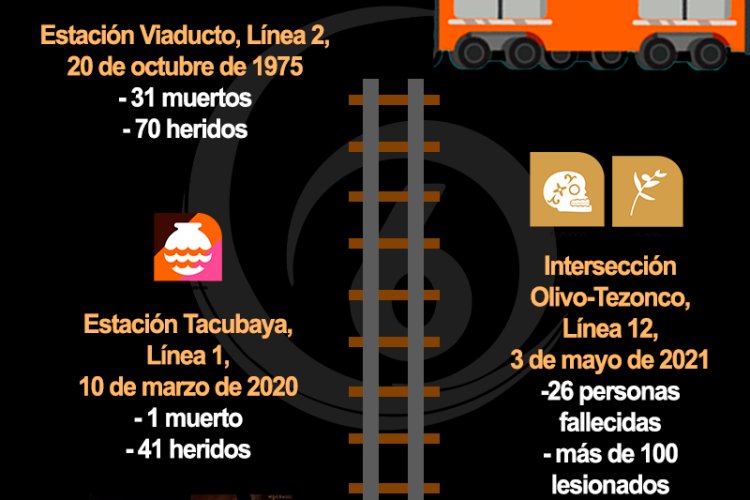 Tragedias en el Metro de la CDMX