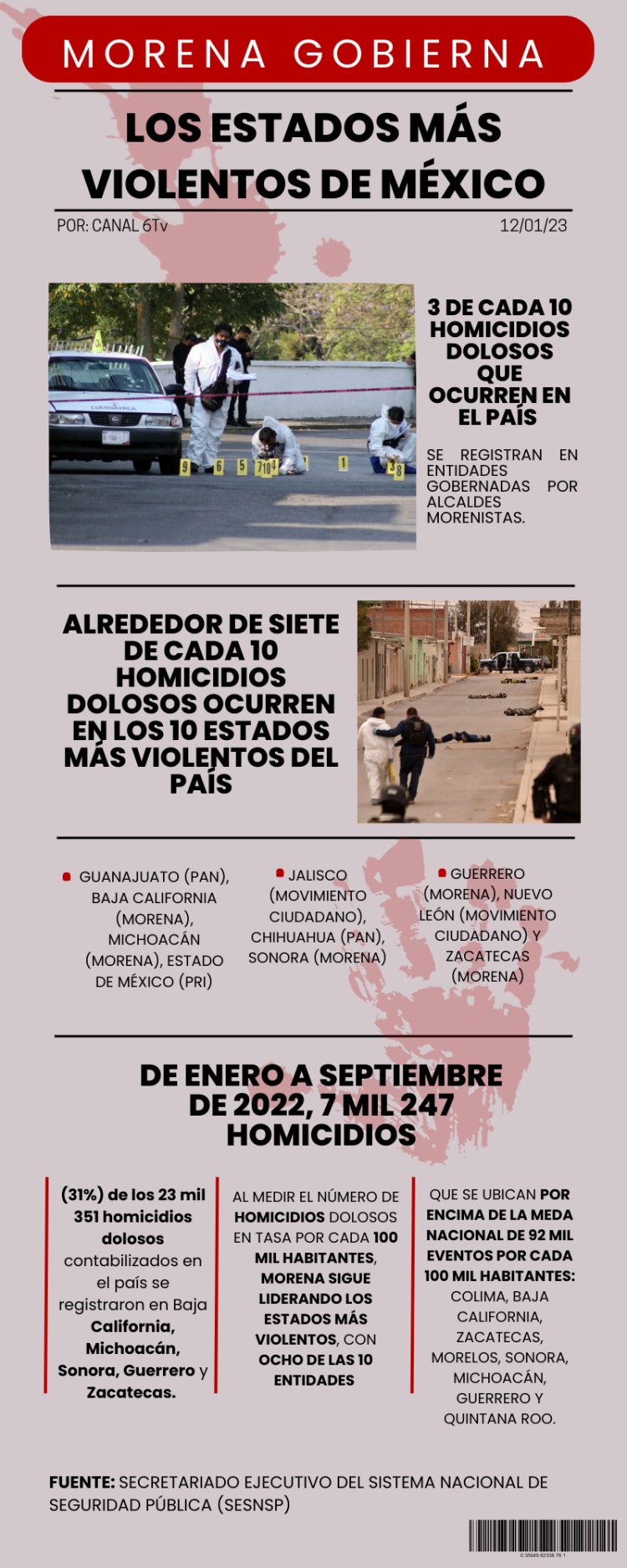 Morena gobierna los estados más violentos de México