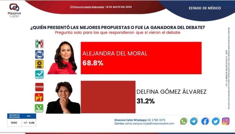27.5 por ciento de los mexiquenses que vieron el debate, cambió su intención de voto por otra candidata