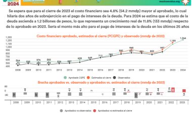 Endeudamiento propuesto por AMLO en 2024, uno de los más altos en dos décadas