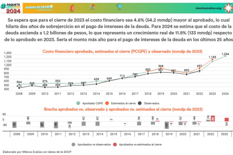 Endeudamiento propuesto por AMLO en 2024, uno de los más altos en dos décadas