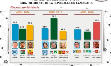 Presentan iniciativa para regular encuestas electorales en México