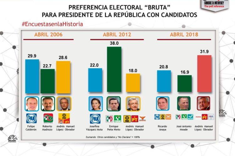 Presentan iniciativa para regular encuestas electorales en México