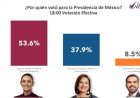 Diversas encuestas dan triunfo a Claudia Sheinbaum en la contienda presidencial; PREP avanza