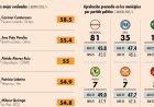 Alcaldes y alcaldesas de México no llegan ni al 50 por ciento de aprobación promedio