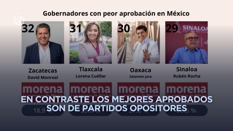 Gobernadores morenistas los peores evaluados en confianza a nivel nacional