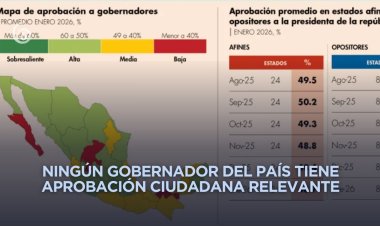 Gobernadores no alcanzan ni 50 por ciento de aprobación ciudadana