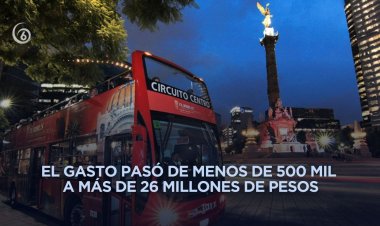 Gasto público para promoción de la CDMX se dispara 5,930% en tres años