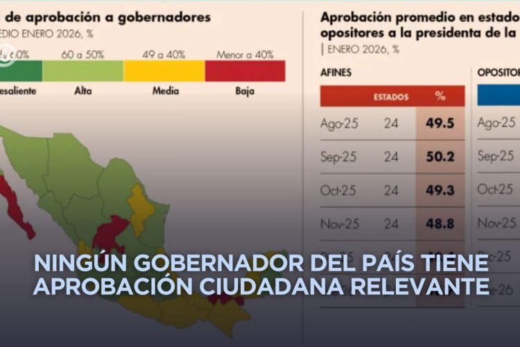 Gobernadores no alcanzan ni 50 por ciento de aprobación ciudadana