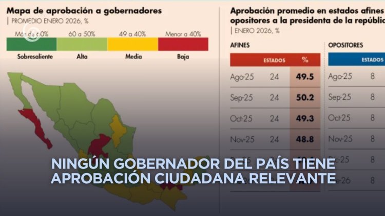 Gobernadores no alcanzan ni 50 por ciento de aprobación ciudadana