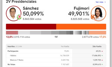 Sánchez supera a Fujimori en el balotaje presidencial en Perú con el 93.9 por ciento del escrutinio