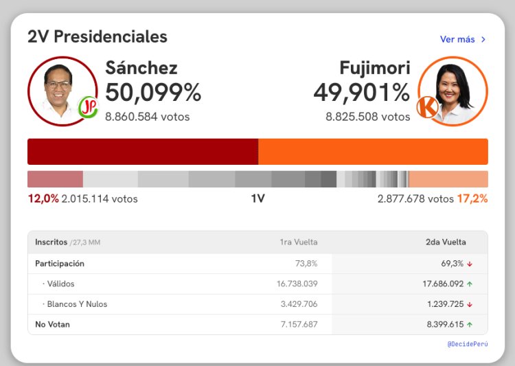 Sánchez supera a Fujimori en el balotaje presidencial en Perú con el 93.9 por ciento del escrutinio